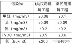 國家訂制的室內(nèi)空氣質量標準及區(qū)別？佛山除甲醛機構